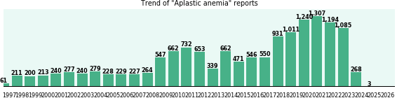 Aplastic anemia: 14,870 reports from FDA and social media. Aplastic anemia: 14,870 reports.